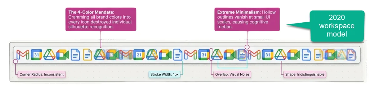 A row of 2020 Workspace icons annotated with design problems: the four-color mandate, extreme minimalism, inconsistent corner radius, 1px strokes and overlapping shapes